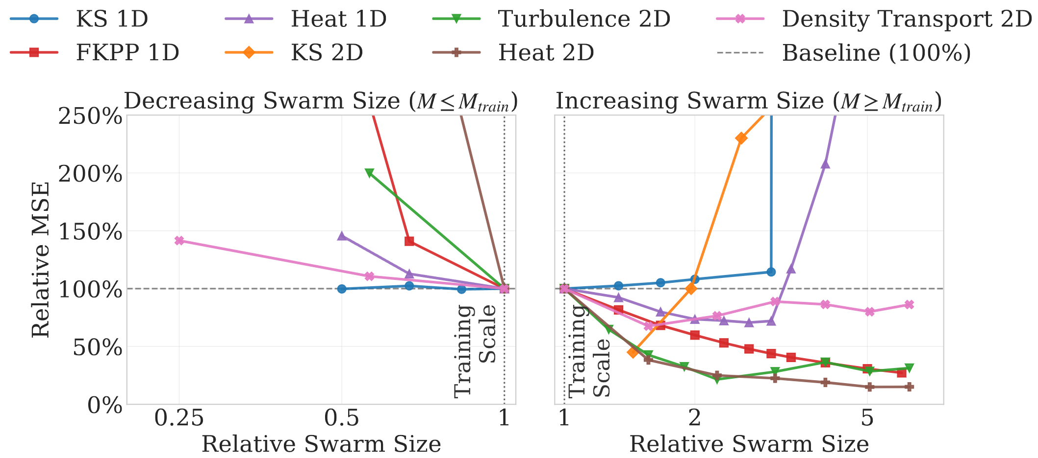 Cardinality Invariance Across PDEs