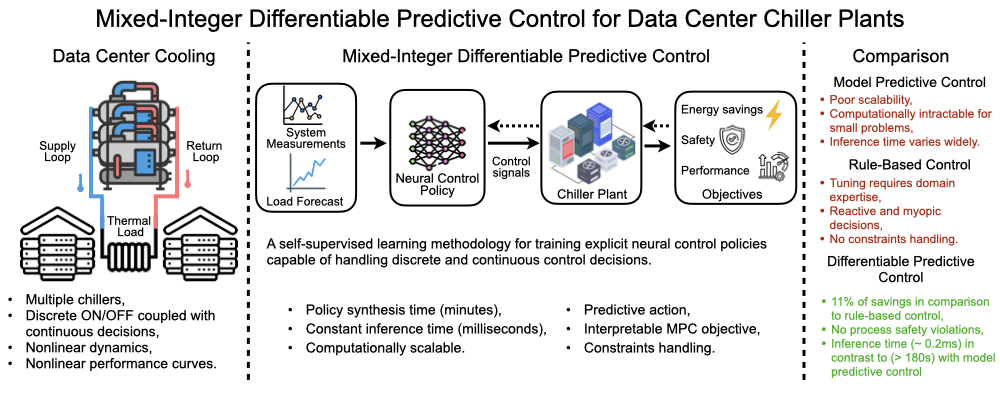 Graphical abstract showing mixed-integer differentiable predictive control for a data-center chiller plant