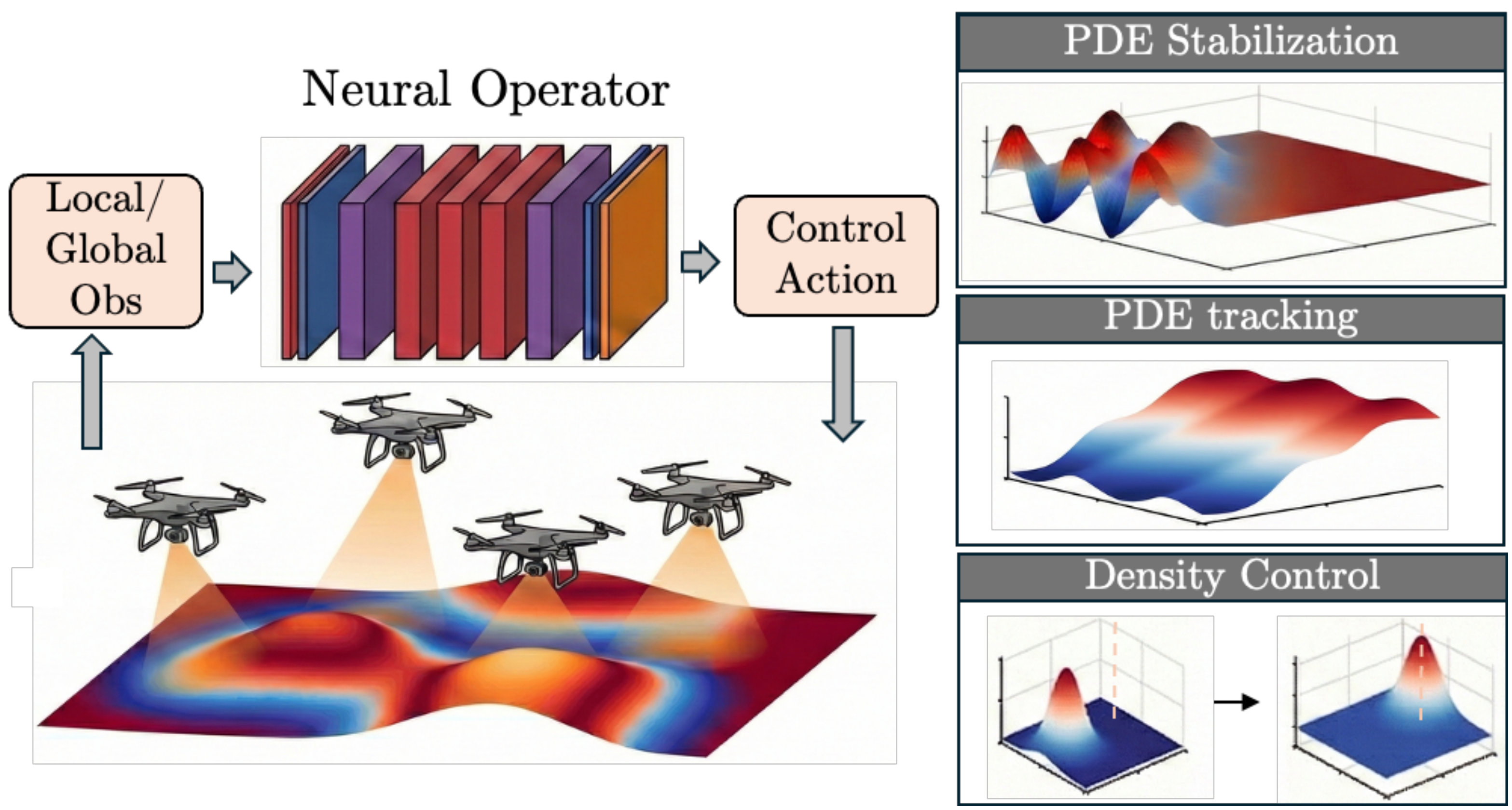 CINOC neural-operator control framework coordinating multiple agents over partial differential equation systems